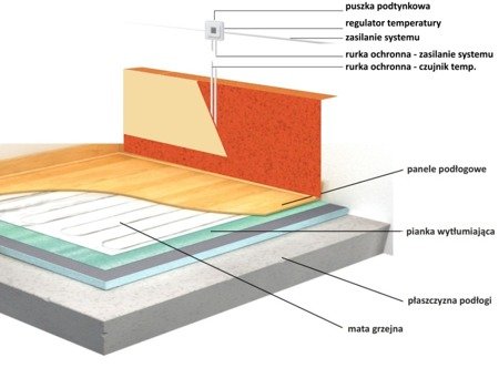 Zestaw ogrzewania podłogowego pod panele | Warmtec AL-10/ITS Biały 1m²